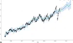 Forecasting with Ensembles and LSTM